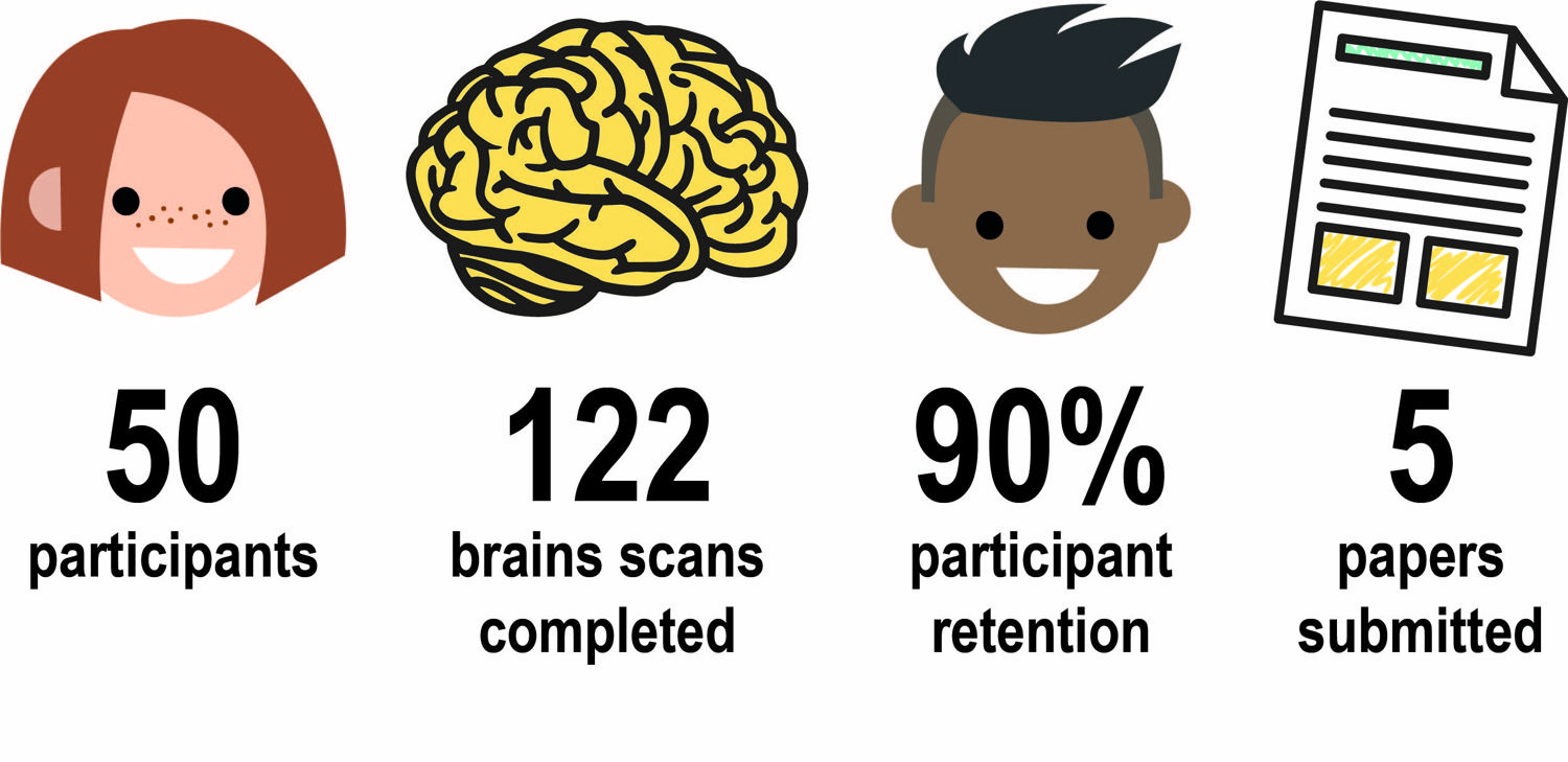 Infographic of first year results from LABS: 50 participants, 122 brains scans completed, 90% participant retention, 5 papers submitted