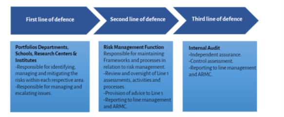 UniSC Audit and Assurance process diagram