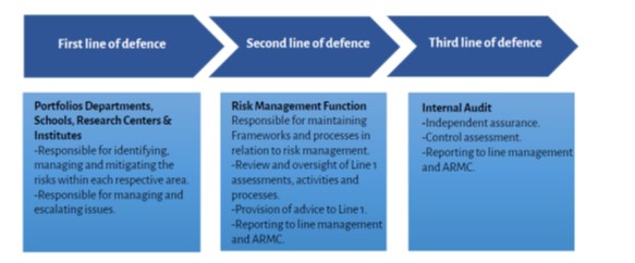 A diagram of a risk management function

Description automatically generated