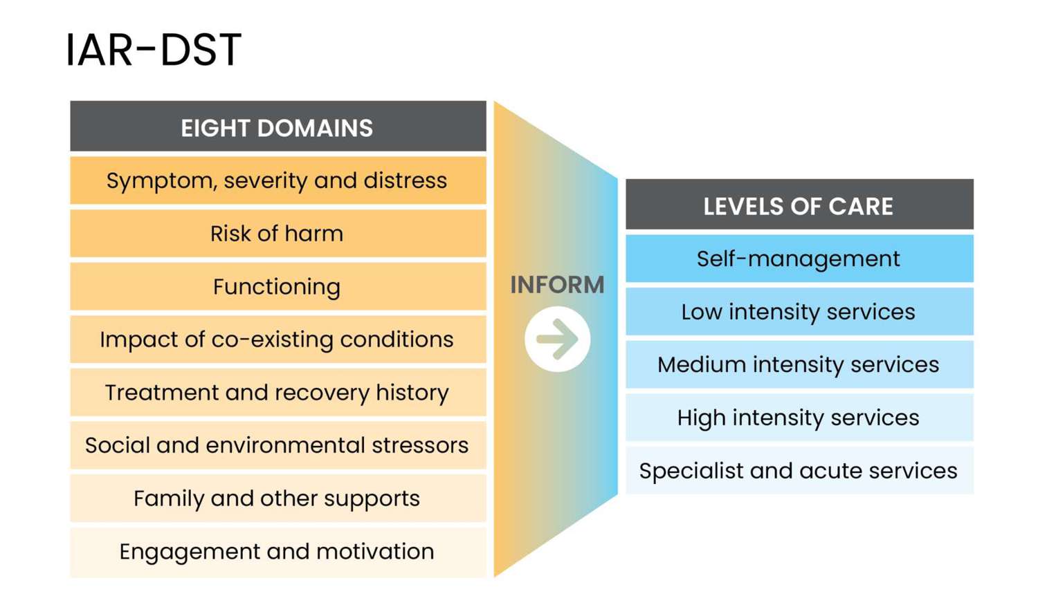 graph explaining iar dst process